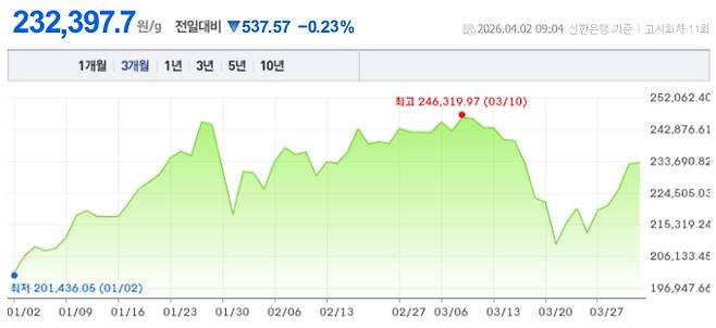오늘 금시세, 국제 금가격, 금값추이 ©신한은행
