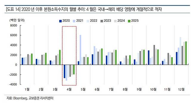 2020년 이후 본원소득수지 월별 추이./교보증권 제공