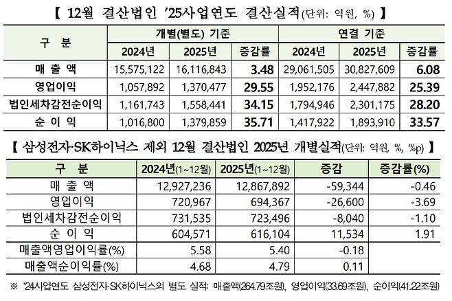 한국거래소가 2일 발표한 ‘유가증권시장 12월 결산법인 2025사업연도 결산 실적’ 자료. /한국거래소 제공