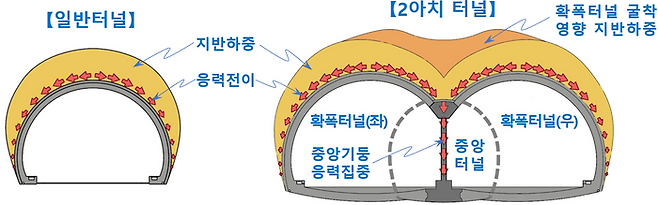 2아치 터널 구조. 좌·우 확폭터널 굴착 과정에서 중앙기둥에 응력이 집중되는 구조라 하중 예측을 정확하게 해야 한다. ⓒ국토교통부