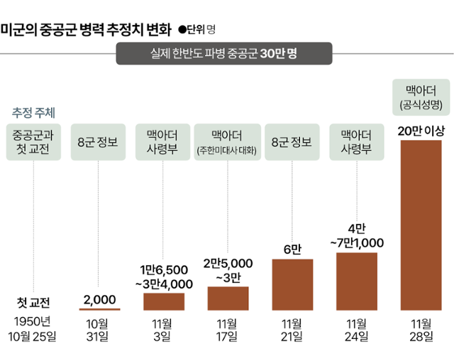 미군의 중공군 병력 추정치 변화. 박종범 기자