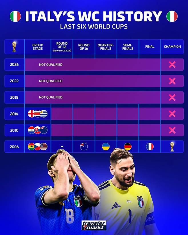 이탈리아 대표팀의 최근 월드컵 관련 성적. 이탈리아는 최근 3개 대회 연속 월드컵 본선행에 실패했다. 사진=트랜스퍼마르크트 SNS