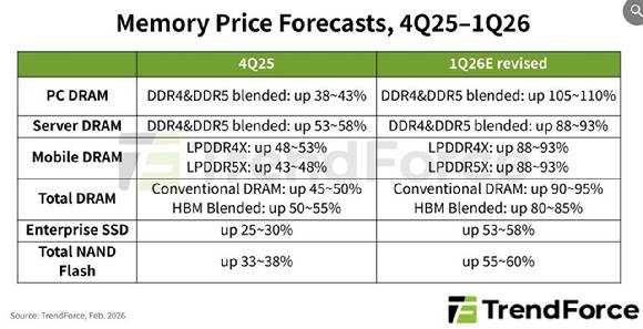 트렌드포스가 제시한 2026년 1분기 메모리 가격 전망. [자료=트렌드포스]