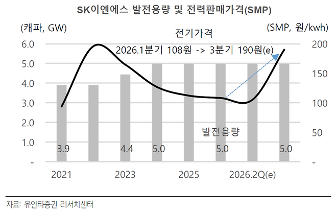 SK이엔에스 발전용량 및 전력판매가격(SMP) 전망. 유가 상승 효과가 반영되면서 전력판매가격은 올 1분기 kWh당 108원에서 3분기 190원까지 급등할 것으로 관측된다. [자료= 유안타증권]