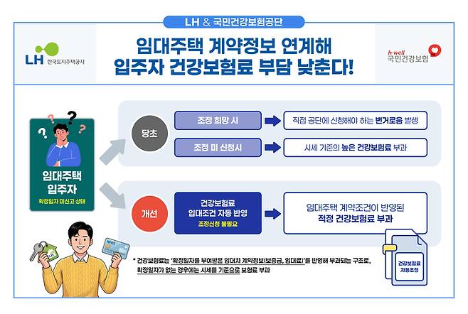 조정신청 절차 간소화 관련 이미지 [LH]