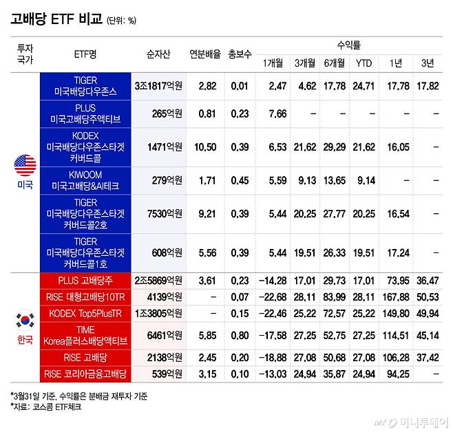 고배당 ETF 비교/그래픽=윤선정