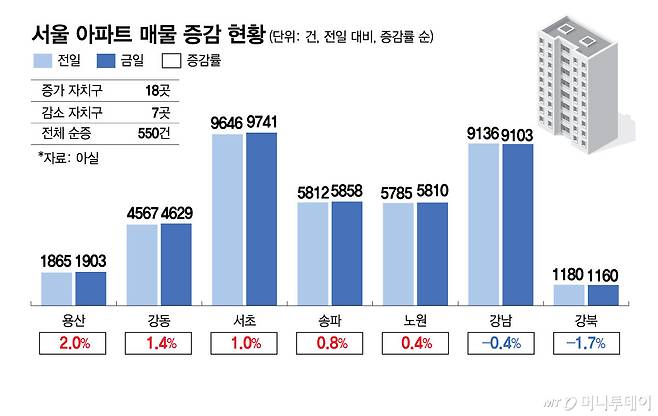 서울 아파트 매물 증감 현황/그래픽=김현정