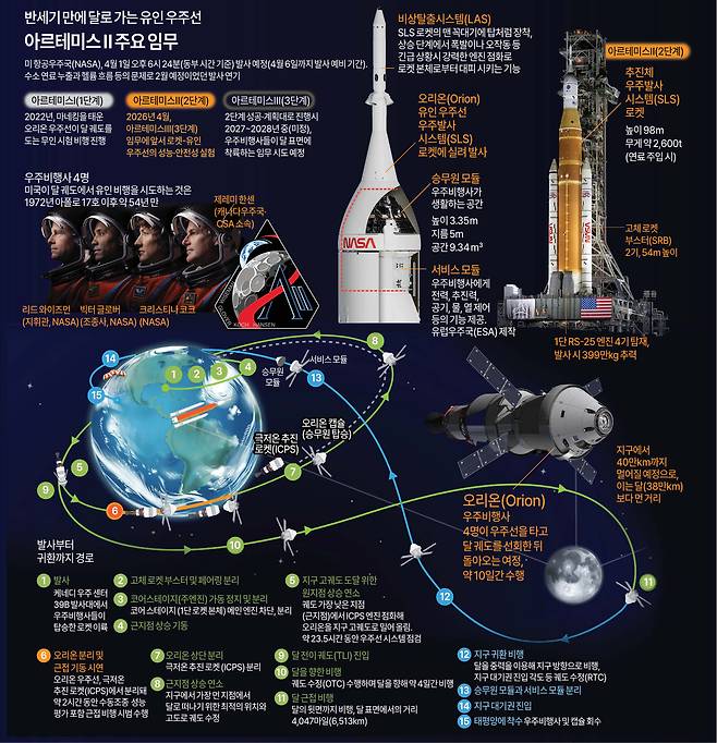 아르테미스 2호 주요 임무 개념도. [연합]
