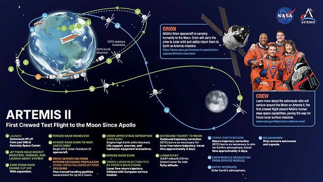 미 항공우주국(NASA)의 유인 달 탐사 임무인 '아르테미스 2호'의 임무 로드맵. (사진=NASA) *재판매 및 DB 금지