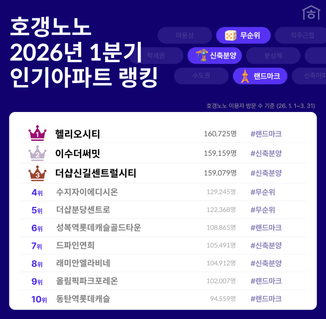 2026년 1분기 인기아파트 랭킹.(사진제공=호갱노노)