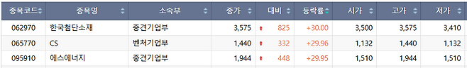 3일 코스닥 시장 상한가 종목.(출처=한국거래소)