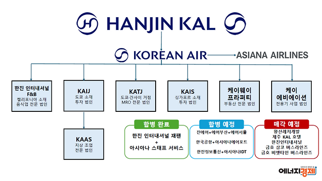 ▲한진그룹 계열사 재편 구조도. 인포그래픽=박규빈 기자