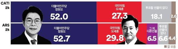 정원오 오세훈 가상대결