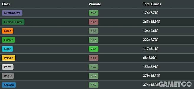 용전사는 악사와 기사에 유독 약한 모습이다&nbsp;(사진=HSguru)