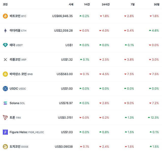 비트코인 시세…이더리움·리플·솔라나·테더·바이낸스·도지 가격 코인게코