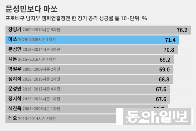 시몬, 레오를 넘어선 등장