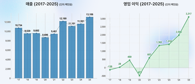 알티베이스 실적 추이