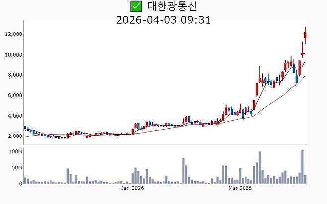 대한광통신 주가 추이[사진 출처=매경 자이앤트 텔레그램]