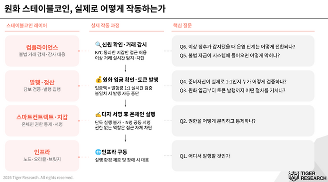 원화 스테이블코인의 계층별 작동 구조. 컴플라이언스부터 인프라까지 4개 레이어로 구성된다. [자료 = 타이거리서치]