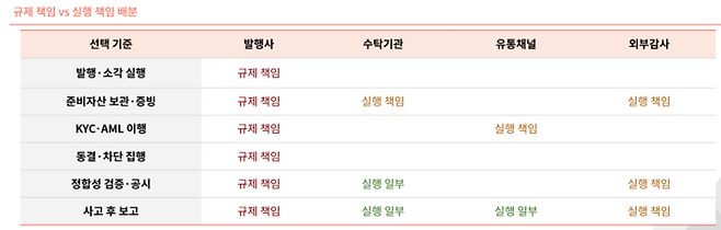 참여 주체별 규제 및 실행 책임 배분도. [자료 = 타이거리서치]