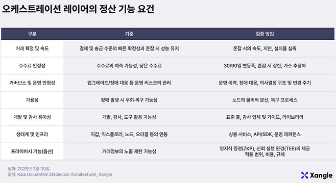 블록체인 기반 결제망이 실제 금융 인프라로 작동하기 위한 오케스트레이션 레이어의 정산 기능 요건. 거래 확정 속도와 수수료의 안정성, 가용성 등이 핵심 검증 대상이다. [자료 = 쟁글]