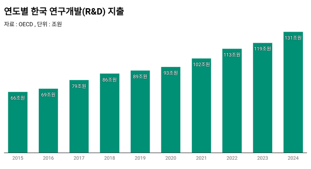연도별 한국 연구개발 지출 추이.