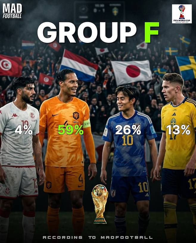 2026 FIFA 북중미 월드컵 조별리그 F조에서 네덜란드(59%)에 이어 두 번째로 높은 1위 확률 26%를 받은 일본 축구대표팀 /사진=매드풋볼 SNS 캡처