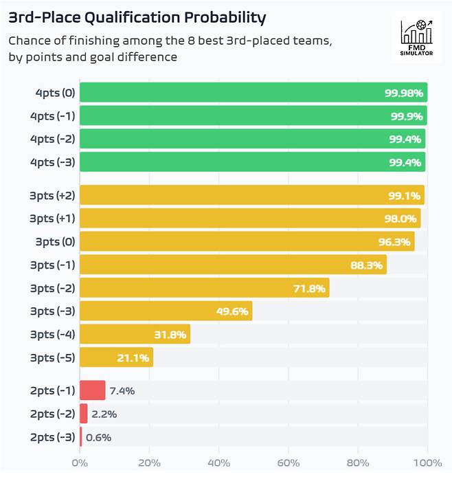 2026 FIFA 북중미 월드컵 조 3위의 32강 진출 확률. 조별리그 3경기 승점 3(1승 2패 또는 3무)에 득실차 0만 기록해도 32강 진출 확률이 96.3%에 달한다는 시뮬레이션 결과가 나왔다. /사진=풋볼 미츠 데이터 SNS 캡처