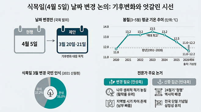 식목일 날짜 변경을 놓고 찬반 논의가 이어지고 있다.<이미지=생성형AI>