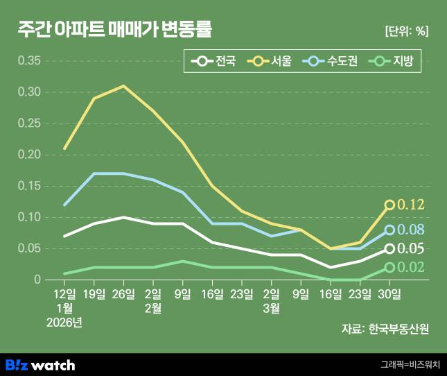 전국 아파트 평균 매매가격 변동률./그래픽=비즈워치