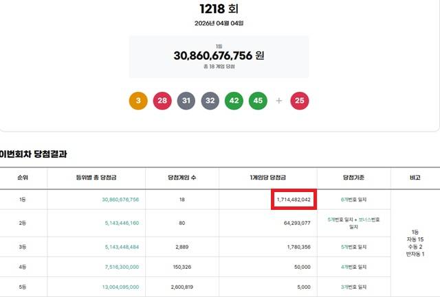 제1218회 로또복권 당첨번호 조회 결과 1등 당첨은 18명이다. 1등 당첨금은 17억1448만원이며 1등 구매 방식은 자동 15명, 수동 2명, 반자동 1명이다. /동행복권 캡처