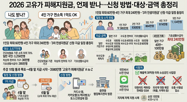 2026 민생지원금 3차 (사진= ai 생성)