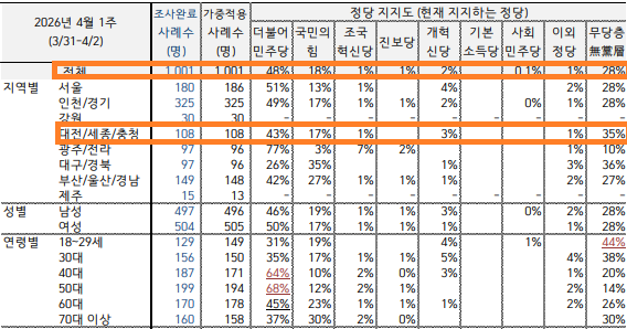 한국갤럽 정당지지도 조사. 한국갤럽 제공