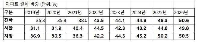 주: 26년은 2월 누계 기준            자료 : 국토교통부