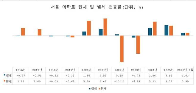 자료 : 한국부동산원