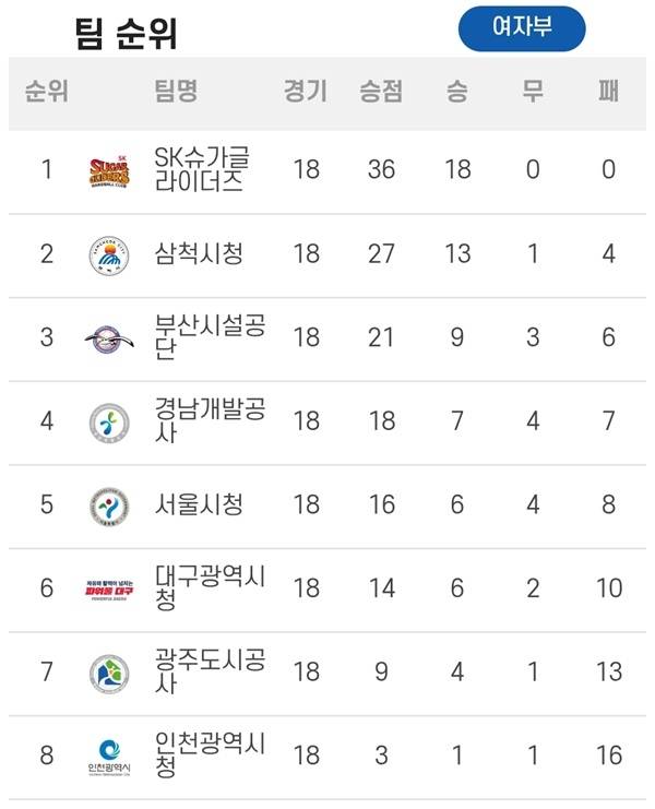 사진 신한 SOL Bank 25-26 핸드볼 H리그 여자부 3라운드 4매치 순위, 사진 제공=한국핸드볼연맹