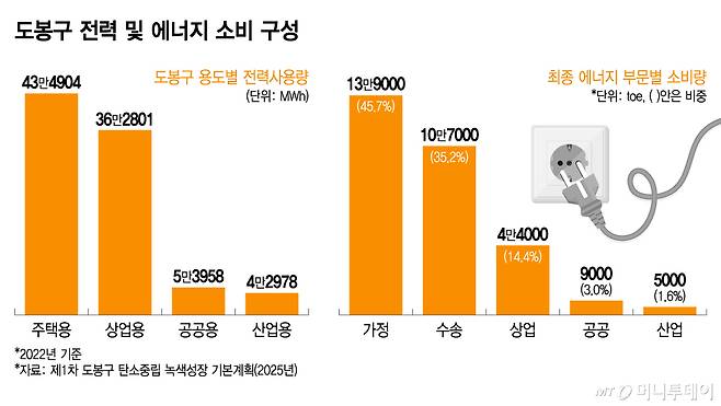 도봉구 전력 및 에너지 소비 구성/그래픽=이지혜