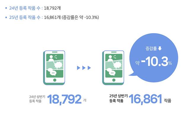한국만화영상진흥원 2025년 만화웹툰 유통 통계 보고서
