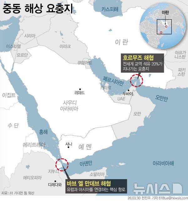[서울=뉴시스] 28일(현지 시간) 예멘의 친이란 이슬람 무장단체 후티가 이스라엘을 공습하고, 미국·이스라엘과 이란 간 전쟁에 참전을 선언했다. 후티 반군의 참전이 현실화되면서 홍해 해상 운송이 직접적인 타격권에 들어갔다. 단순한 이스라엘 공격을 넘어 전략 요충지인 바브엘만데브 해협을 봉쇄할 경우, 그 파급력은 글로벌 수준으로 확대될 전망이다. 여기에 이란이 호르무즈 해협에서 압박을 병행할 경우, 에너지와 물류 축이 동시에 흔들릴 수 있다. (그래픽=전진우 기자)  618tue@newsis.com
