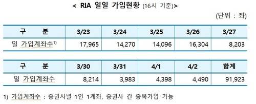 RIA 일일 가입현황 [금융투자협회 자료 캡처. 재판매 및 DB 금지]