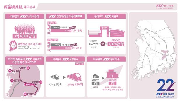 숫자로 본 KTX 22주년. 코레일 대구본부 제공