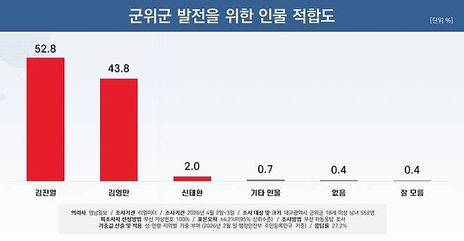 군위군 발전 위한 인물 적합도