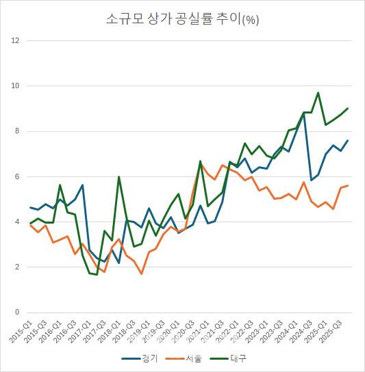 데이터 출처 : 한국부동산원. 전체 지자체 중 경기, 서울, 대구만 뽑아서 표로 만듦.