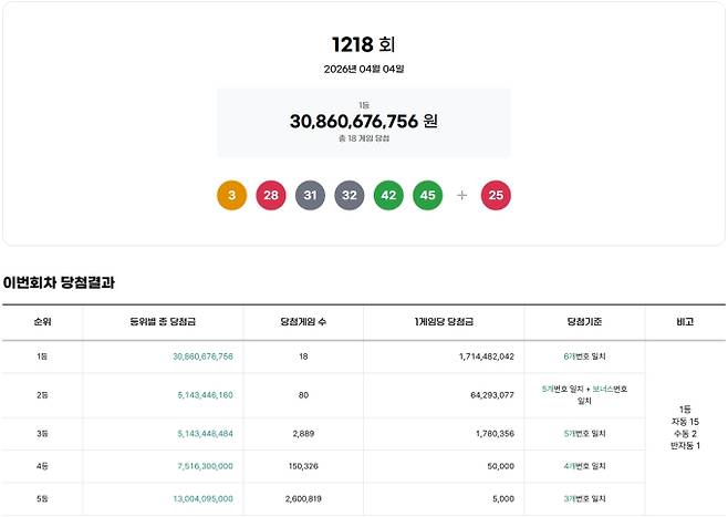 1218회 로또당첨번호조회, 로또1등당첨금, 로또1등당첨지역 동행복권, 1218회 로또1등당첨지역