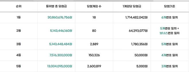 로또 당첨번호 조회, 로또 1등 당첨금, 로또 1등 당첨지역