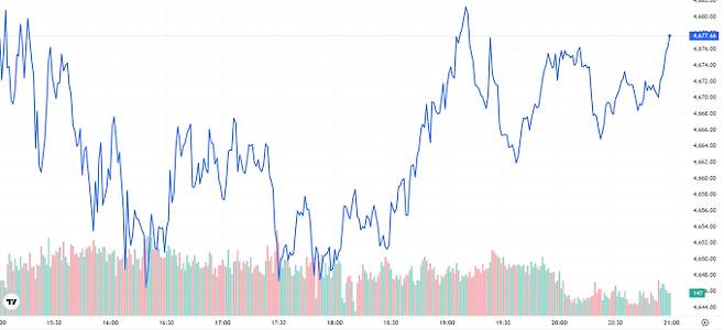 오늘의 금값시세 TV 국제 금시세 0.19% 하락 (4677달러)