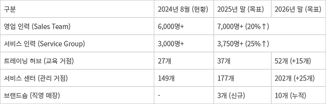 쿠쿠 인터내셔널 버하드 신규 인력 확충 및 영업 거점 확대 계획 - 자료: 쿠쿠홈시스 및 증권신고서