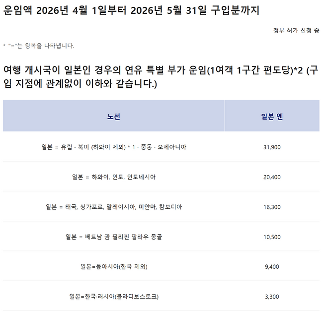 일본항공(JAL) 홈페이지 내 유류할증료(연료 서차지) 부과 공지글. 출처=일본항공