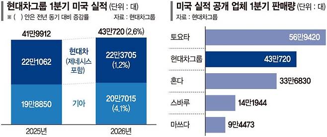 현대차·기아, 美서 나란히 역대 최대 실적