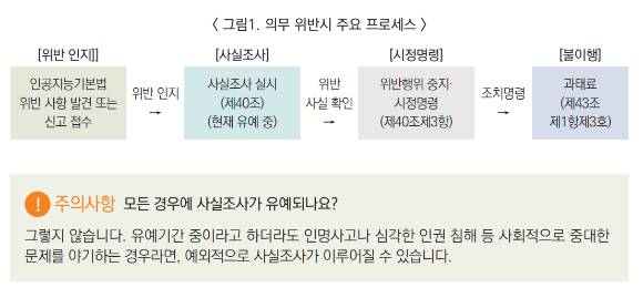 의무 위반시 프로세스. [사진=AI지원데스크 사례집]